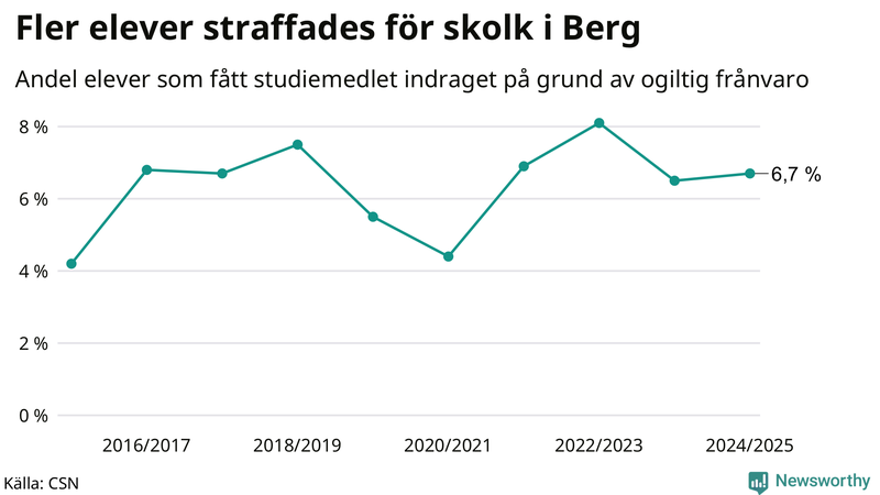 Andel gymnasieelever i Berg som fått studiebidraget indraget på grund av ogiltig frånvaro
