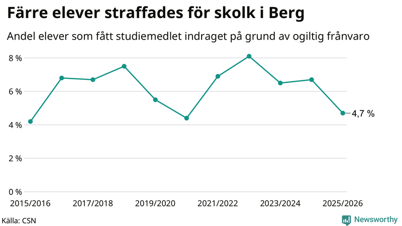 Andel gymnasieelever i Berg som fått studiebidraget indraget på grund av ogiltig frånvaro