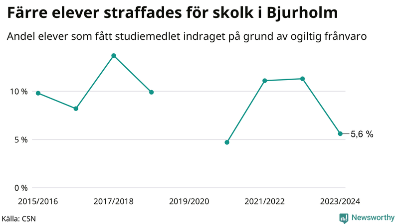 Andel gymnasieelever i Bjurholm som fått studiebidraget indraget på grund av ogiltig frånvaro