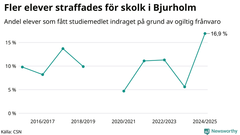 Andel gymnasieelever i Bjurholm som fått studiebidraget indraget på grund av ogiltig frånvaro