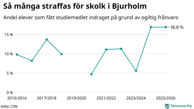 Andel gymnasieelever i Bjurholm som fått studiebidraget indraget på grund av ogiltig frånvaro