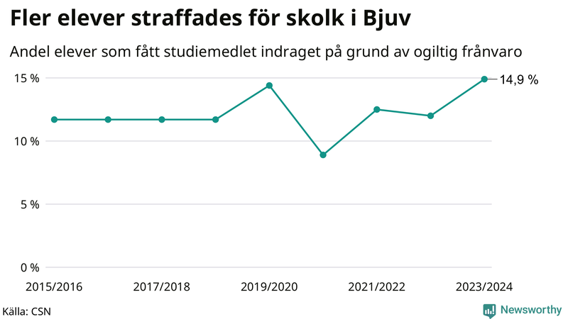Andel gymnasieelever i Bjuv som fått studiebidraget indraget på grund av ogiltig frånvaro