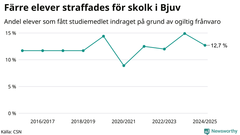 Andel gymnasieelever i Bjuv som fått studiebidraget indraget på grund av ogiltig frånvaro
