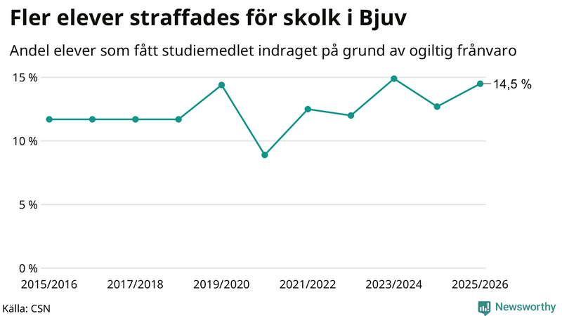 Andel gymnasieelever i Bjuv som fått studiebidraget indraget på grund av ogiltig frånvaro