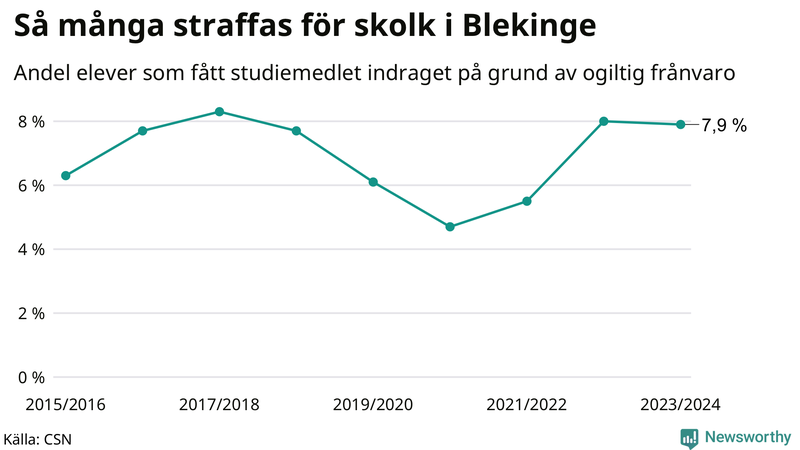 Andel gymnasieelever i Blekinge som fått studiebidraget indraget på grund av ogiltig frånvaro