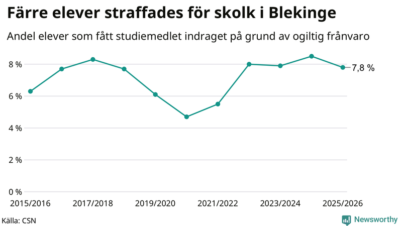 Andel gymnasieelever i Blekinge som fått studiebidraget indraget på grund av ogiltig frånvaro