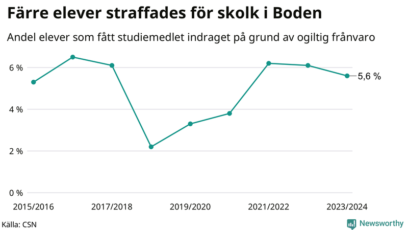 Andel gymnasieelever i Boden som fått studiebidraget indraget på grund av ogiltig frånvaro