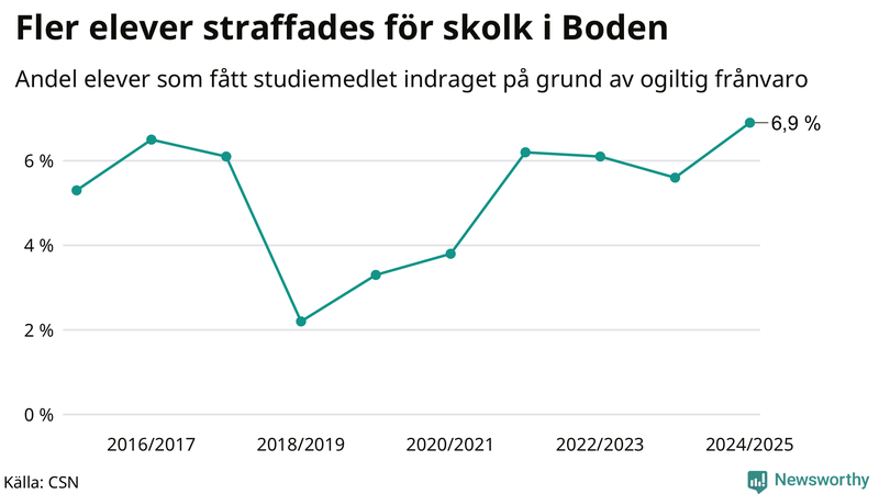 Andel gymnasieelever i Boden som fått studiebidraget indraget på grund av ogiltig frånvaro