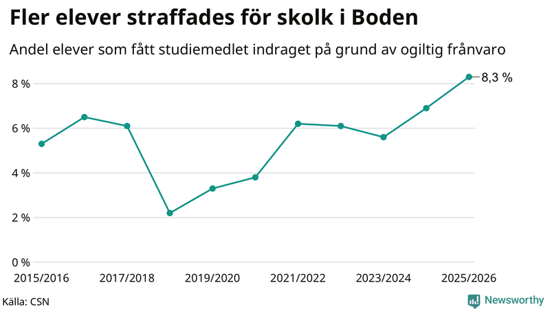 Andel gymnasieelever i Boden som fått studiebidraget indraget på grund av ogiltig frånvaro