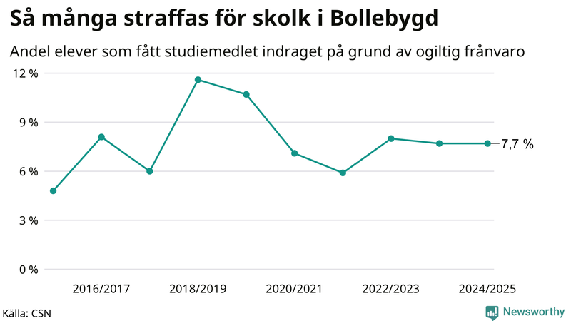 Andel gymnasieelever i Bollebygd som fått studiebidraget indraget på grund av ogiltig frånvaro
