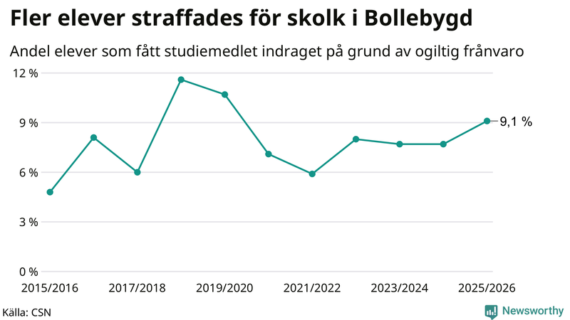 Andel gymnasieelever i Bollebygd som fått studiebidraget indraget på grund av ogiltig frånvaro