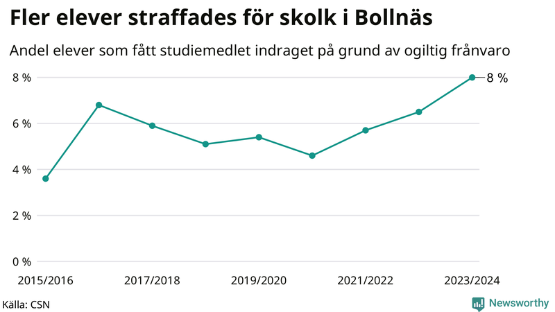 Andel gymnasieelever i Bollnäs som fått studiebidraget indraget på grund av ogiltig frånvaro
