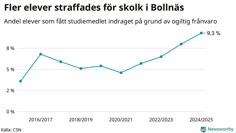 Andel gymnasieelever i Bollnäs som fått studiebidraget indraget på grund av ogiltig frånvaro