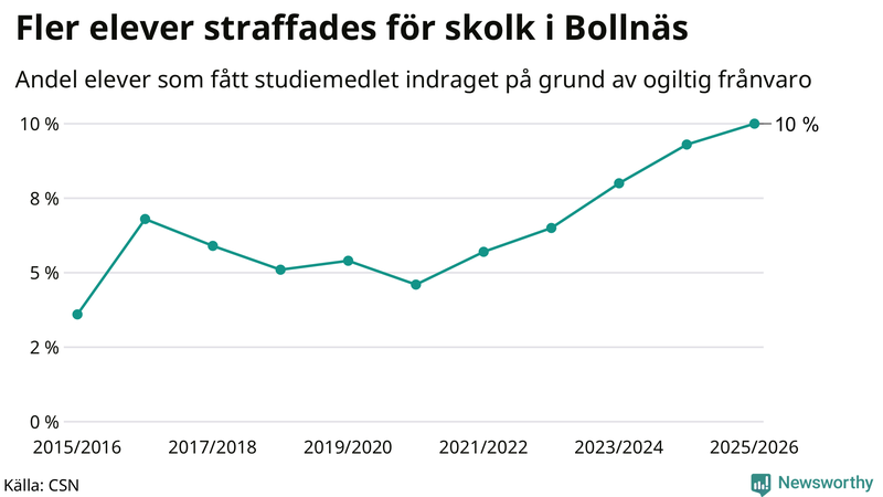 Andel gymnasieelever i Bollnäs som fått studiebidraget indraget på grund av ogiltig frånvaro
