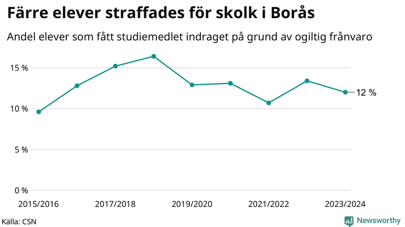 Andel gymnasieelever i Borås som fått studiebidraget indraget på grund av ogiltig frånvaro