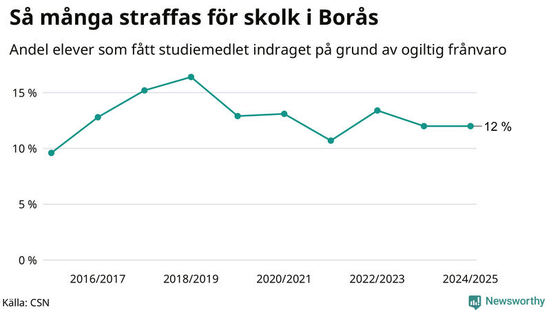 Andel gymnasieelever i Borås som fått studiebidraget indraget på grund av ogiltig frånvaro