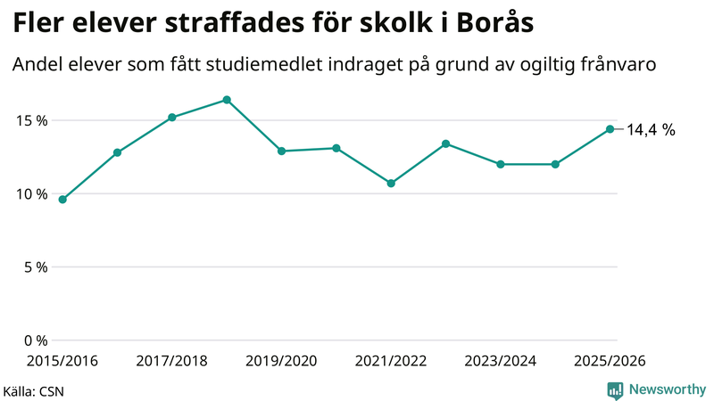 Andel gymnasieelever i Borås som fått studiebidraget indraget på grund av ogiltig frånvaro