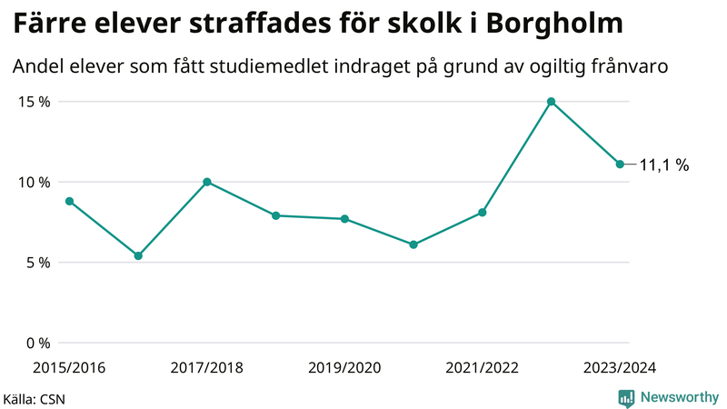 Andel gymnasieelever i Borgholm som fått studiebidraget indraget på grund av ogiltig frånvaro