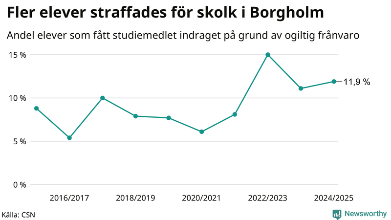 Andel gymnasieelever i Borgholm som fått studiebidraget indraget på grund av ogiltig frånvaro