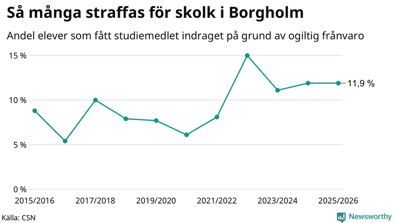 Andel gymnasieelever i Borgholm som fått studiebidraget indraget på grund av ogiltig frånvaro