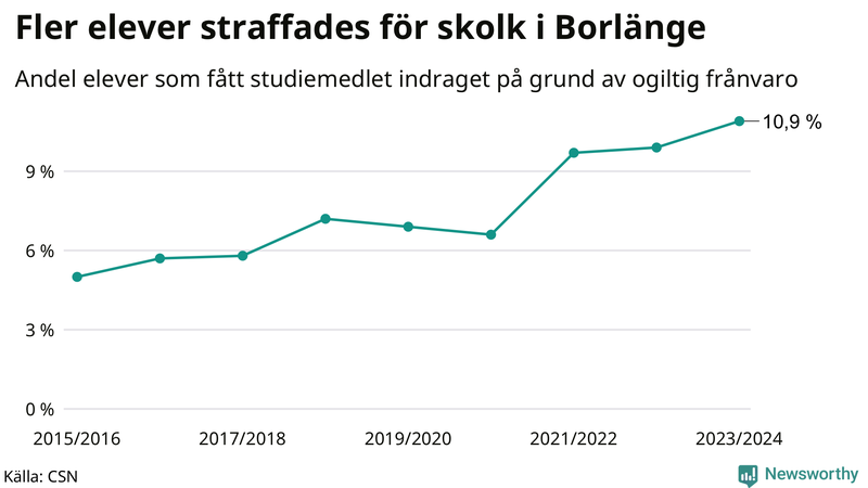 Andel gymnasieelever i Borlänge som fått studiebidraget indraget på grund av ogiltig frånvaro