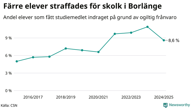 Andel gymnasieelever i Borlänge som fått studiebidraget indraget på grund av ogiltig frånvaro