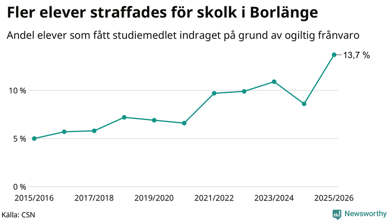 Andel gymnasieelever i Borlänge som fått studiebidraget indraget på grund av ogiltig frånvaro