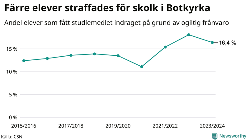 Andel gymnasieelever i Botkyrka som fått studiebidraget indraget på grund av ogiltig frånvaro