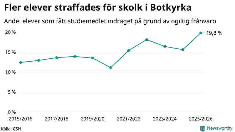 Andel gymnasieelever i Botkyrka som fått studiebidraget indraget på grund av ogiltig frånvaro