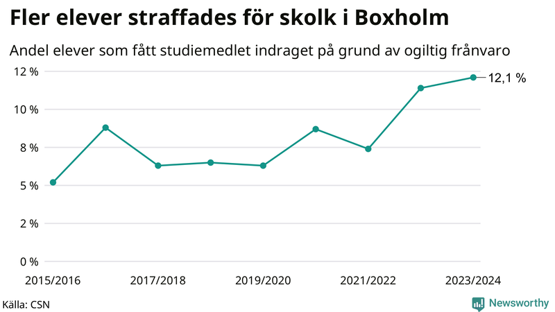 Andel gymnasieelever i Boxholm som fått studiebidraget indraget på grund av ogiltig frånvaro