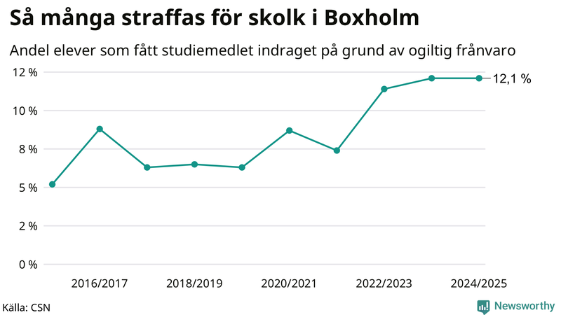 Andel gymnasieelever i Boxholm som fått studiebidraget indraget på grund av ogiltig frånvaro