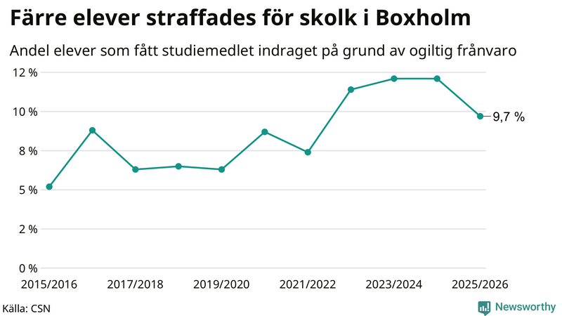 Andel gymnasieelever i Boxholm som fått studiebidraget indraget på grund av ogiltig frånvaro