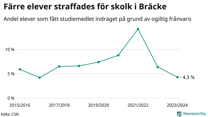 Andel gymnasieelever i Bräcke som fått studiebidraget indraget på grund av ogiltig frånvaro