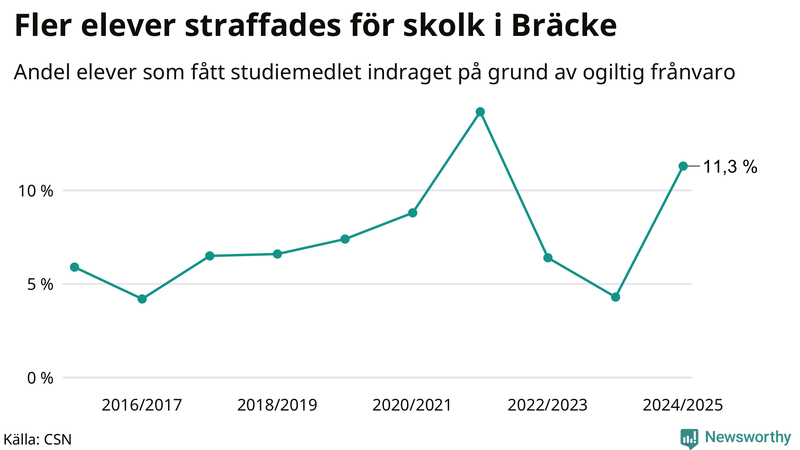 Andel gymnasieelever i Bräcke som fått studiebidraget indraget på grund av ogiltig frånvaro