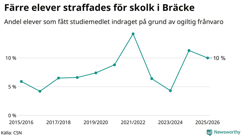Andel gymnasieelever i Bräcke som fått studiebidraget indraget på grund av ogiltig frånvaro