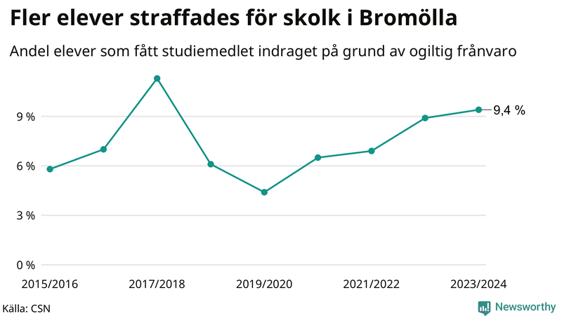 Andel gymnasieelever i Bromölla som fått studiebidraget indraget på grund av ogiltig frånvaro