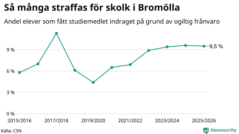 Andel gymnasieelever i Bromölla som fått studiebidraget indraget på grund av ogiltig frånvaro