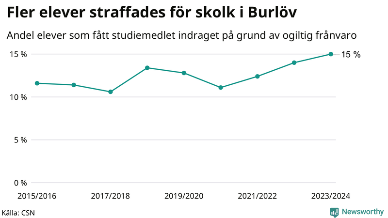 Andel gymnasieelever i Burlöv som fått studiebidraget indraget på grund av ogiltig frånvaro