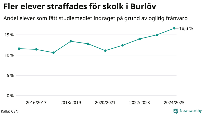 Andel gymnasieelever i Burlöv som fått studiebidraget indraget på grund av ogiltig frånvaro