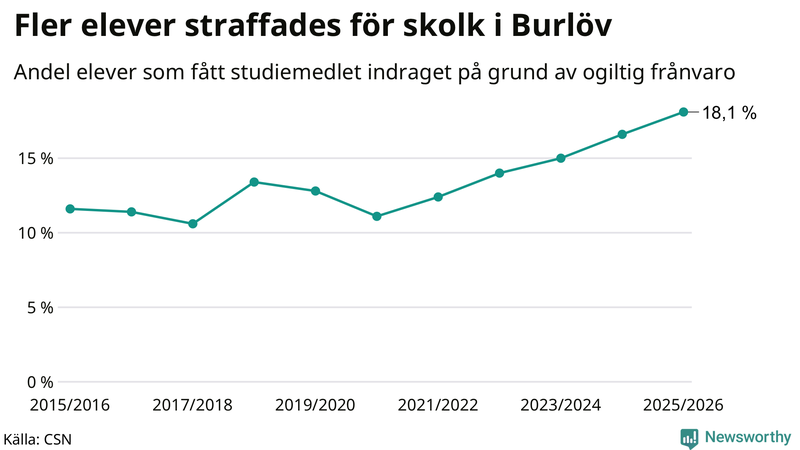 Andel gymnasieelever i Burlöv som fått studiebidraget indraget på grund av ogiltig frånvaro