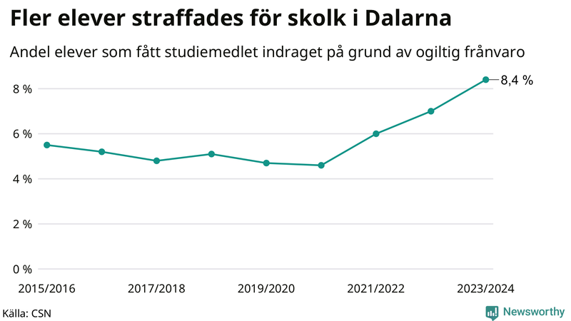 Andel gymnasieelever i Dalarna som fått studiebidraget indraget på grund av ogiltig frånvaro