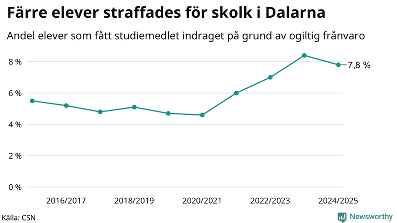 Andel gymnasieelever i Dalarna som fått studiebidraget indraget på grund av ogiltig frånvaro