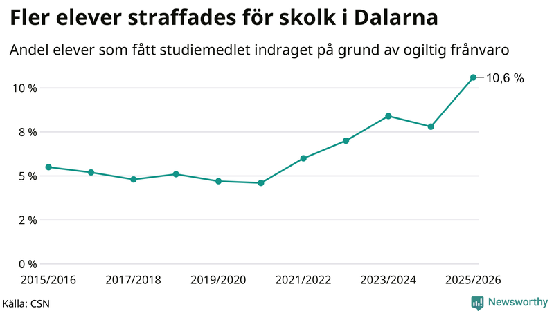Andel gymnasieelever i Dalarna som fått studiebidraget indraget på grund av ogiltig frånvaro