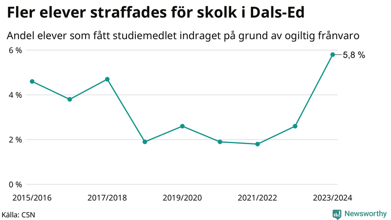 Andel gymnasieelever i Dals-Ed som fått studiebidraget indraget på grund av ogiltig frånvaro