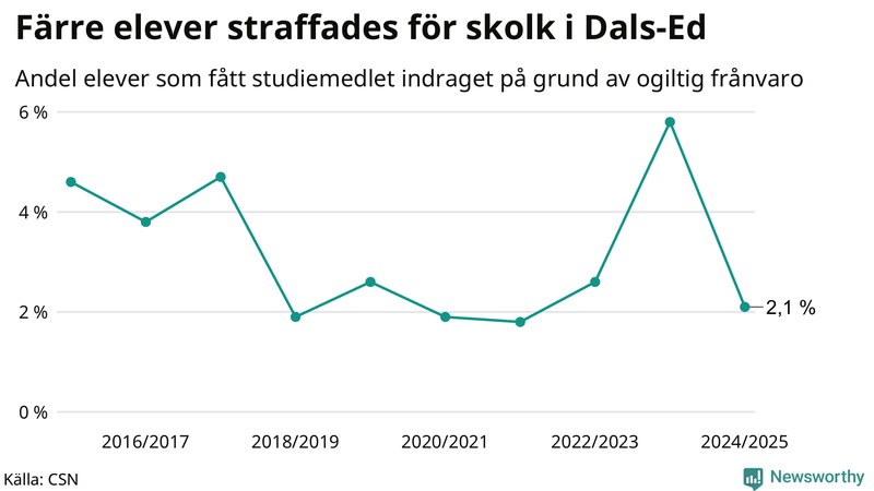 Andel gymnasieelever i Dals-Ed som fått studiebidraget indraget på grund av ogiltig frånvaro
