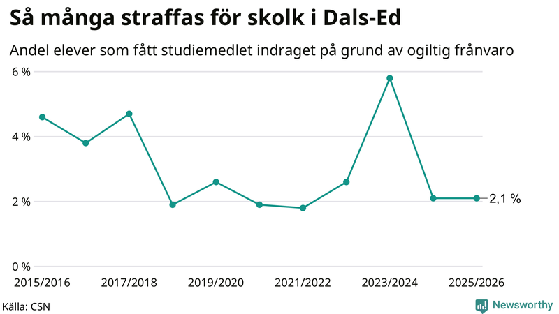 Andel gymnasieelever i Dals-Ed som fått studiebidraget indraget på grund av ogiltig frånvaro