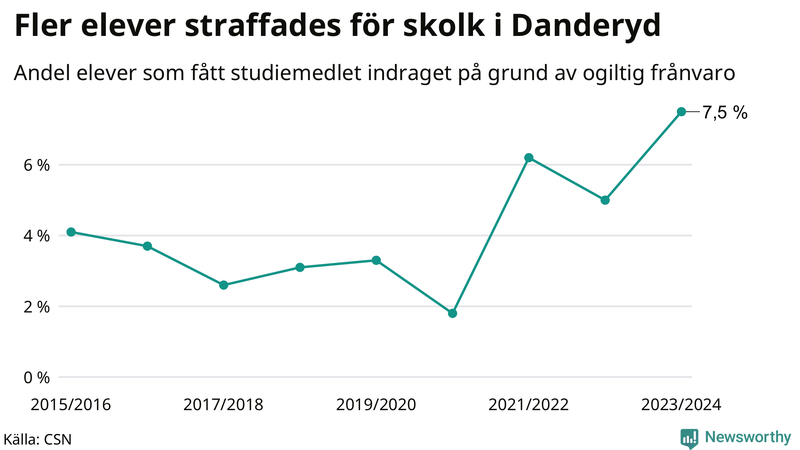 Andel gymnasieelever i Danderyd som fått studiebidraget indraget på grund av ogiltig frånvaro