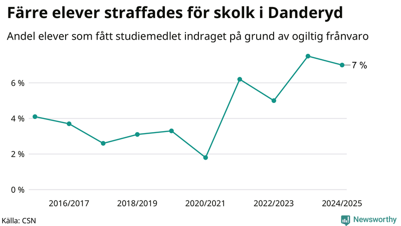 Andel gymnasieelever i Danderyd som fått studiebidraget indraget på grund av ogiltig frånvaro