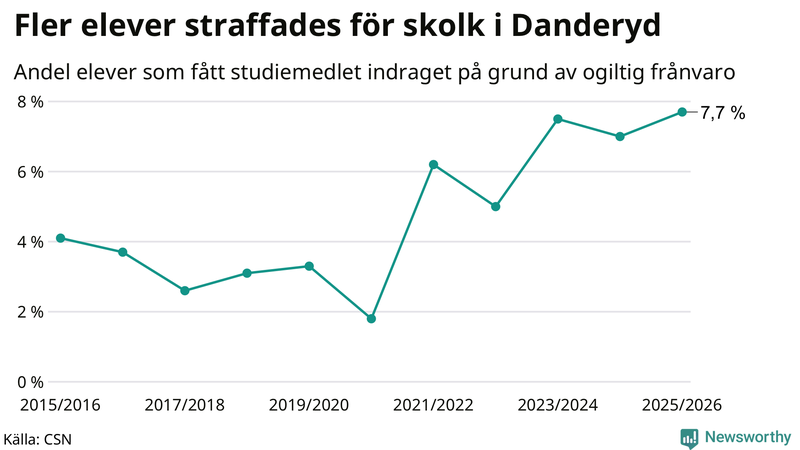 Andel gymnasieelever i Danderyd som fått studiebidraget indraget på grund av ogiltig frånvaro