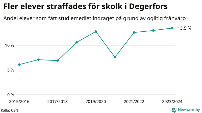 Andel gymnasieelever i Degerfors som fått studiebidraget indraget på grund av ogiltig frånvaro